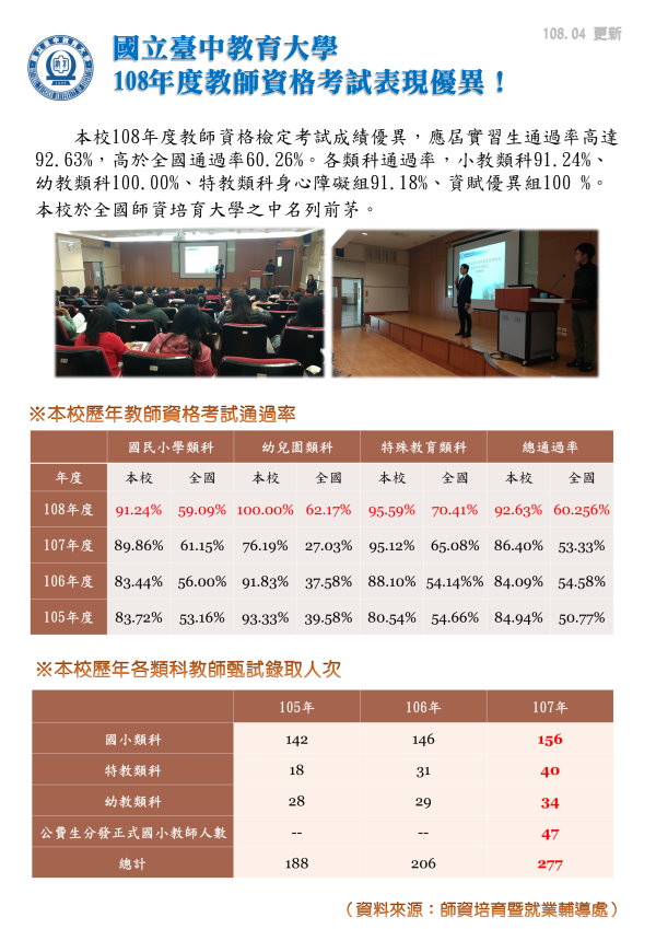 本校108年度教師資格考試通過率達92.63%，表現優異！